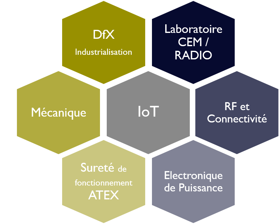 Nos expertises sont DfX Industrialisation, Laboratoire CEM / Radio, Mécanique, IoT, RF et Connectivité, Sureté de fonctionnement ATEX, Electronique de puissance 